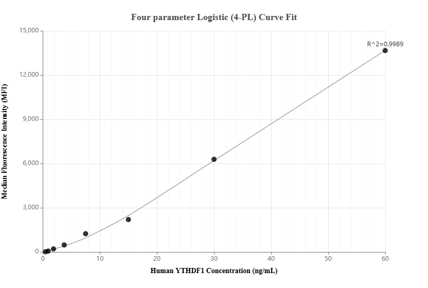 Cytometric bead array standard curve of MP01146-3